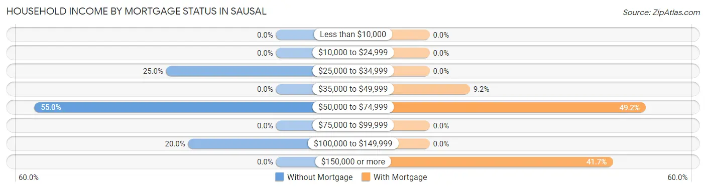 Household Income by Mortgage Status in Sausal
