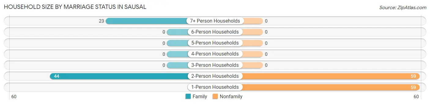 Household Size by Marriage Status in Sausal