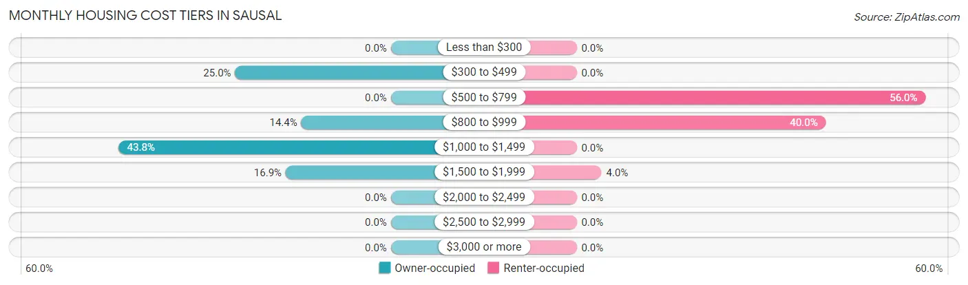 Monthly Housing Cost Tiers in Sausal