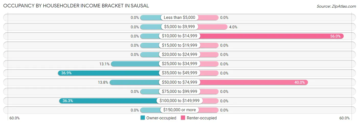 Occupancy by Householder Income Bracket in Sausal