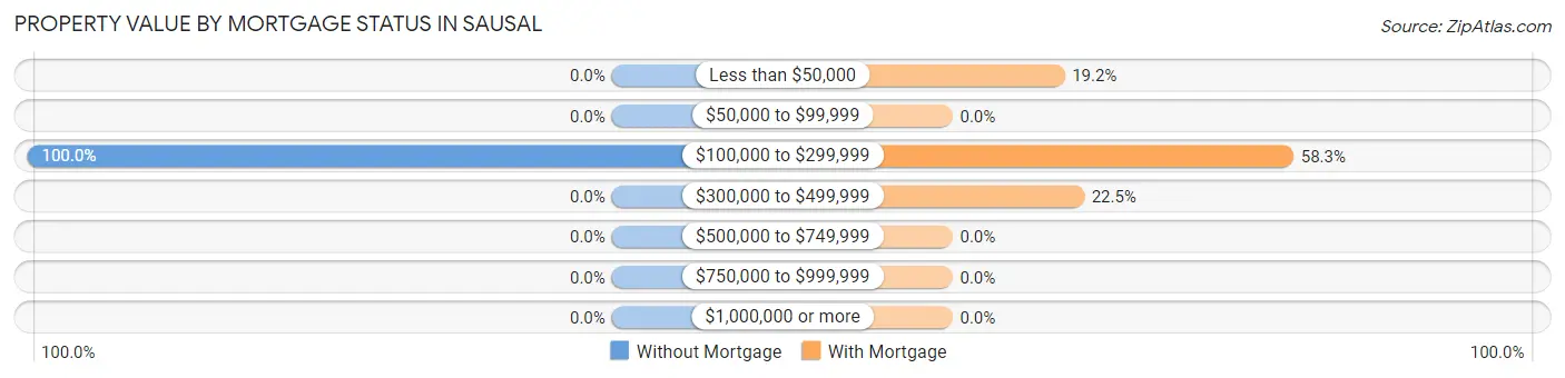 Property Value by Mortgage Status in Sausal