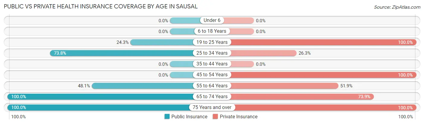 Public vs Private Health Insurance Coverage by Age in Sausal