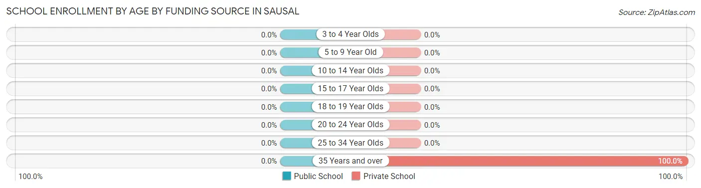 School Enrollment by Age by Funding Source in Sausal