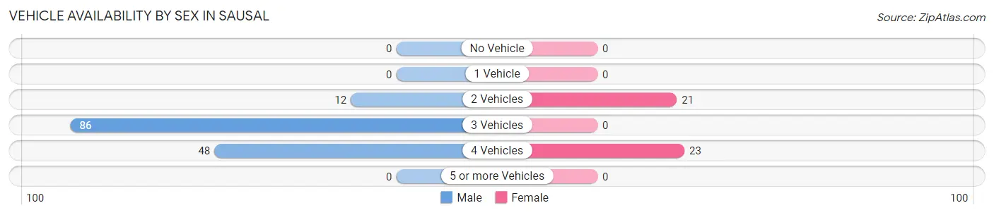 Vehicle Availability by Sex in Sausal