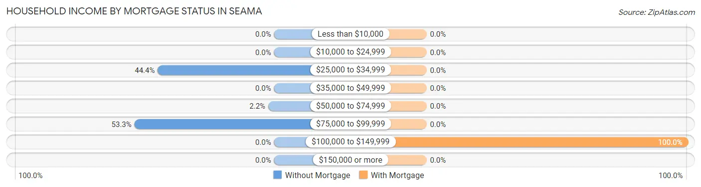 Household Income by Mortgage Status in Seama