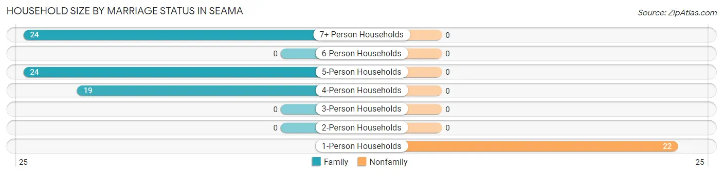 Household Size by Marriage Status in Seama