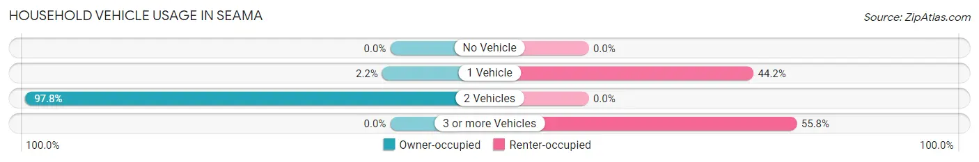 Household Vehicle Usage in Seama