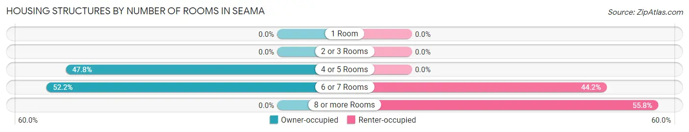 Housing Structures by Number of Rooms in Seama