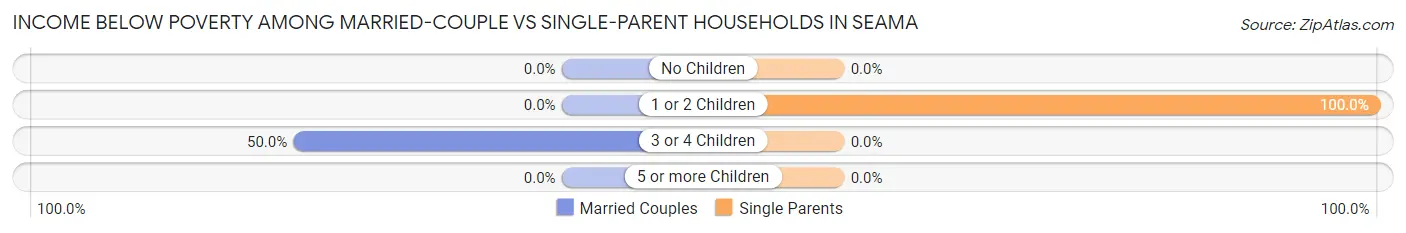 Income Below Poverty Among Married-Couple vs Single-Parent Households in Seama