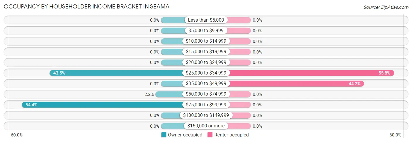 Occupancy by Householder Income Bracket in Seama