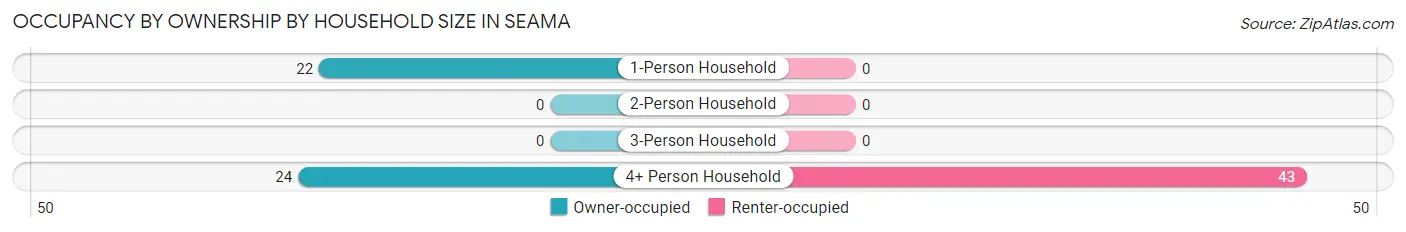Occupancy by Ownership by Household Size in Seama