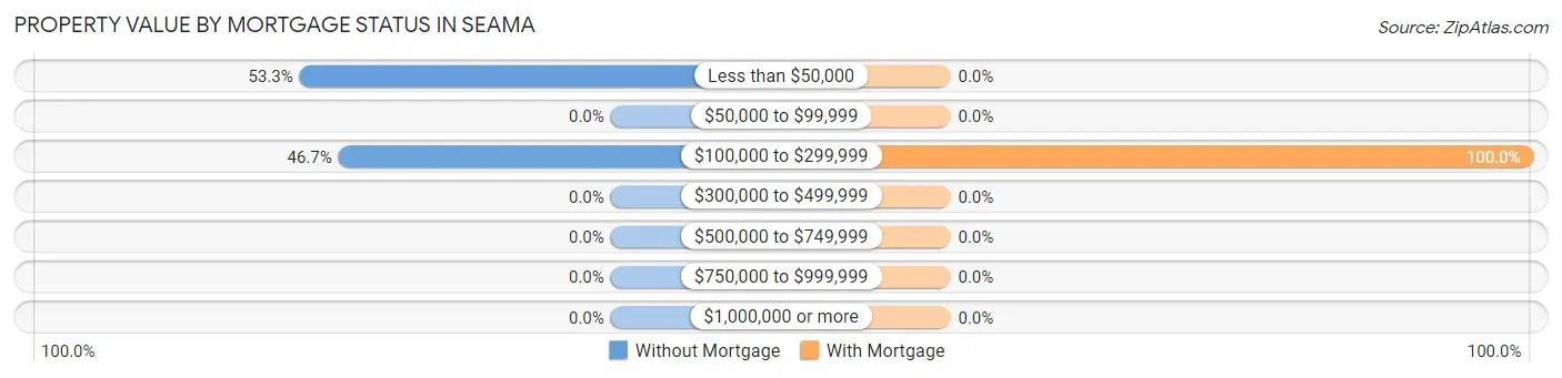 Property Value by Mortgage Status in Seama