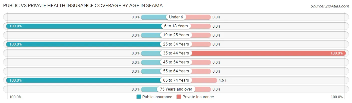 Public vs Private Health Insurance Coverage by Age in Seama