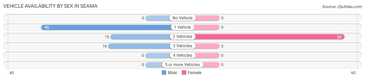 Vehicle Availability by Sex in Seama