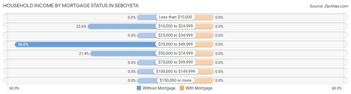 Household Income by Mortgage Status in Seboyeta