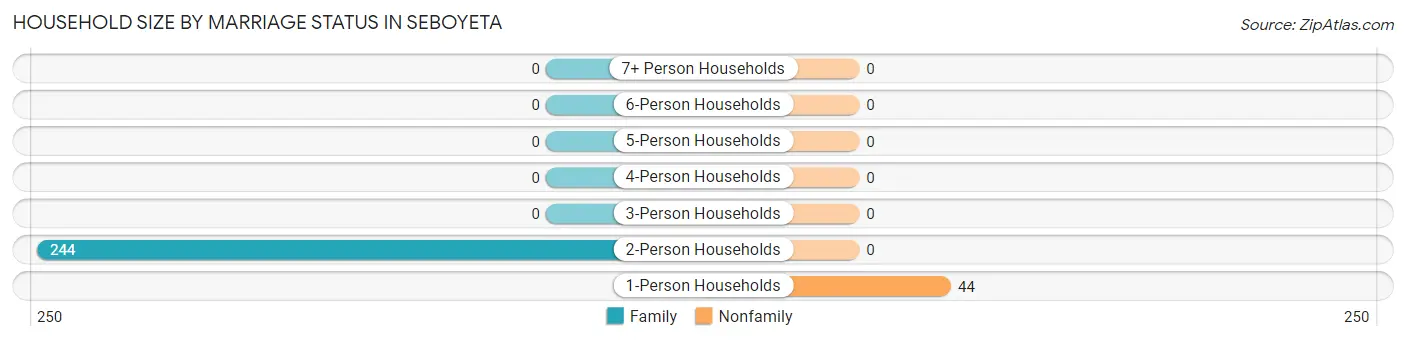 Household Size by Marriage Status in Seboyeta