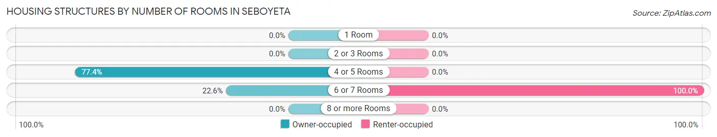 Housing Structures by Number of Rooms in Seboyeta