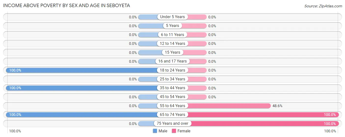 Income Above Poverty by Sex and Age in Seboyeta