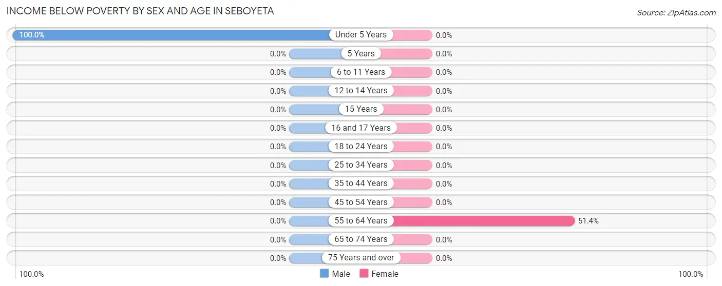 Income Below Poverty by Sex and Age in Seboyeta