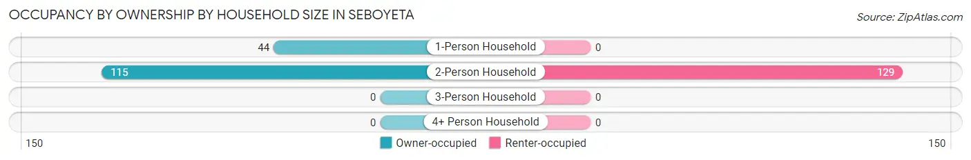 Occupancy by Ownership by Household Size in Seboyeta