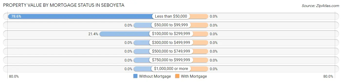 Property Value by Mortgage Status in Seboyeta