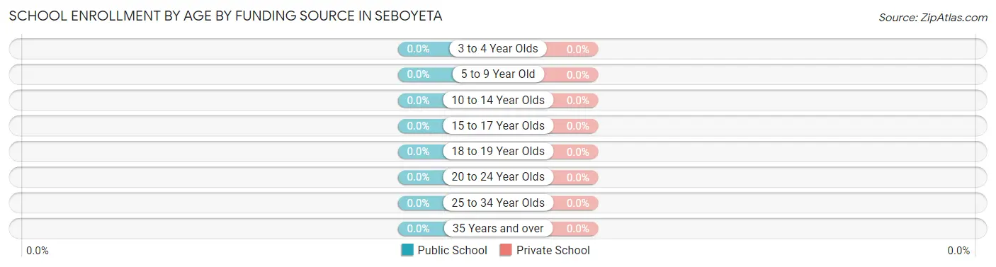 School Enrollment by Age by Funding Source in Seboyeta
