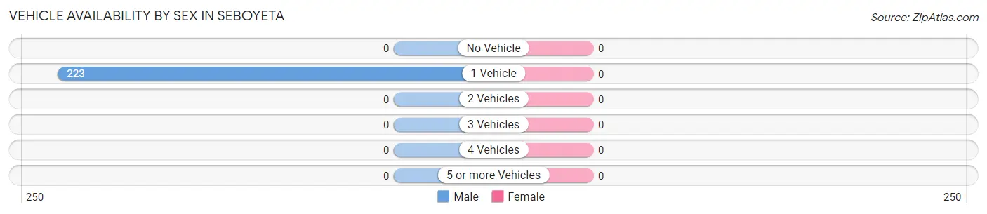 Vehicle Availability by Sex in Seboyeta