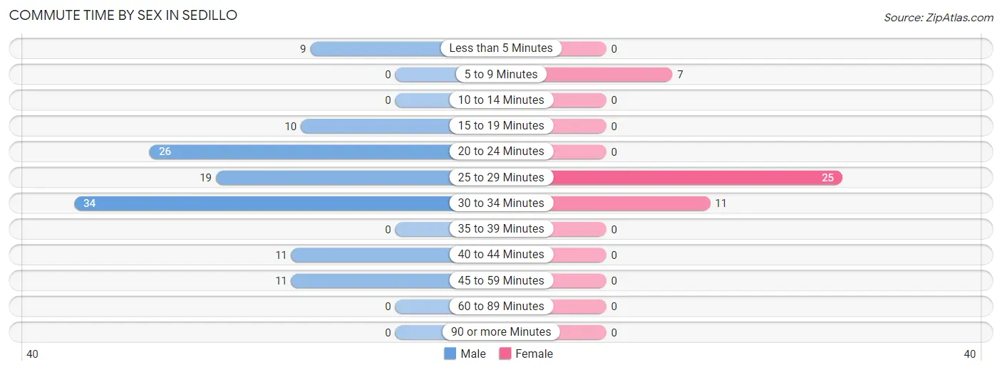 Commute Time by Sex in Sedillo