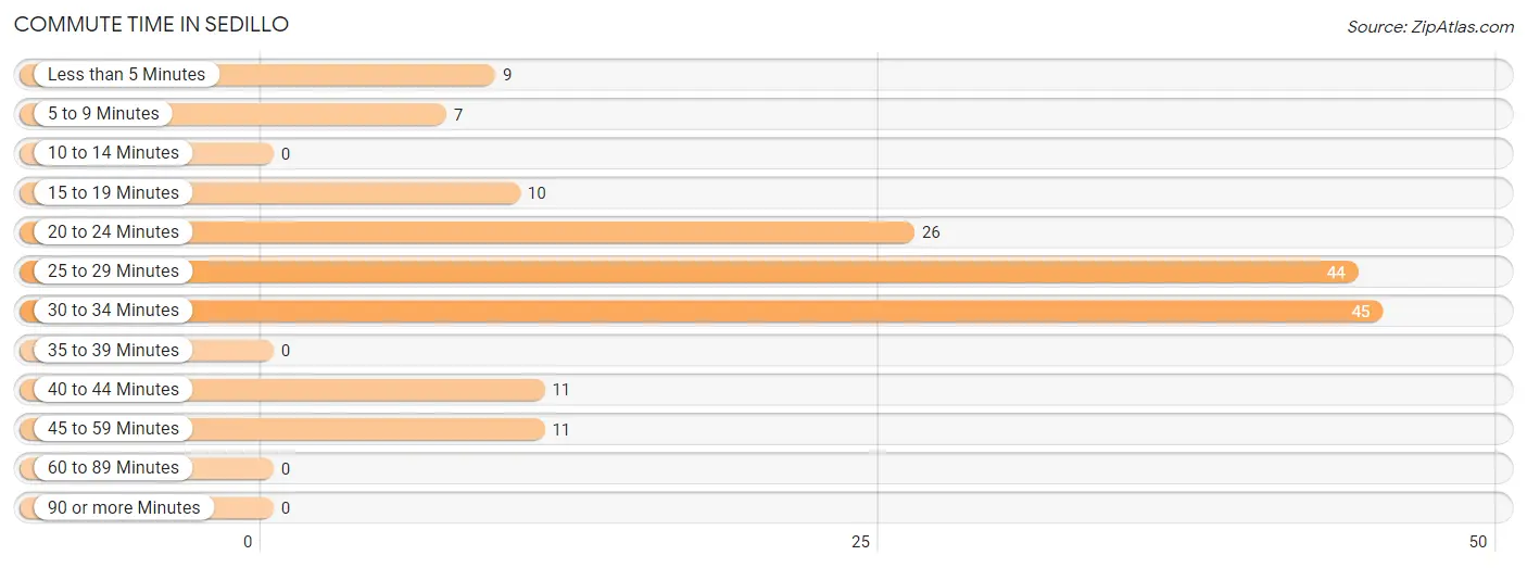 Commute Time in Sedillo