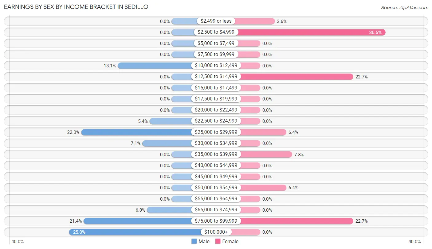 Earnings by Sex by Income Bracket in Sedillo