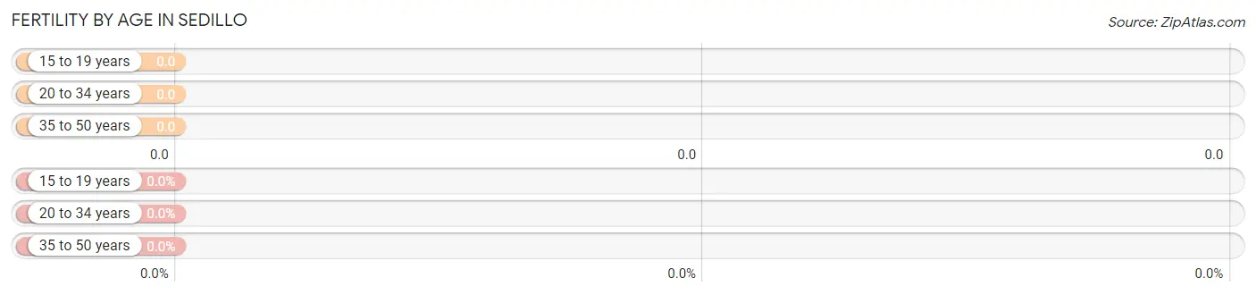 Female Fertility by Age in Sedillo