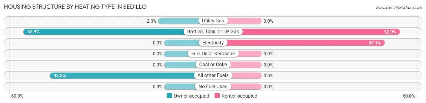 Housing Structure by Heating Type in Sedillo