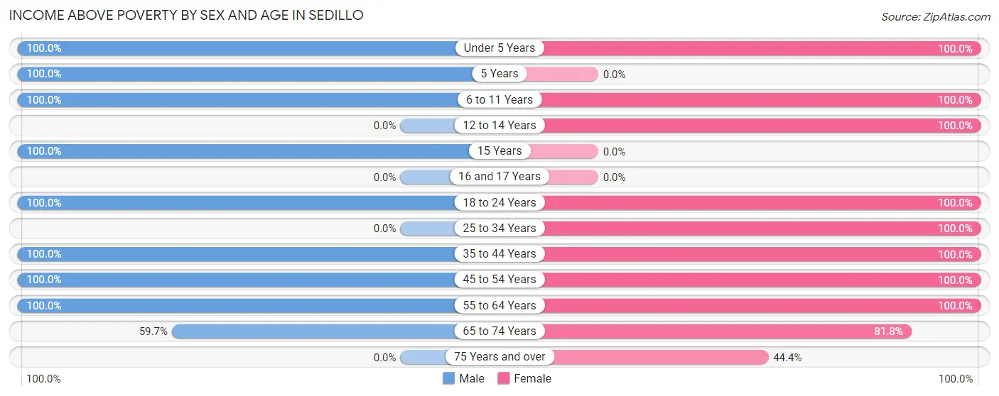 Income Above Poverty by Sex and Age in Sedillo
