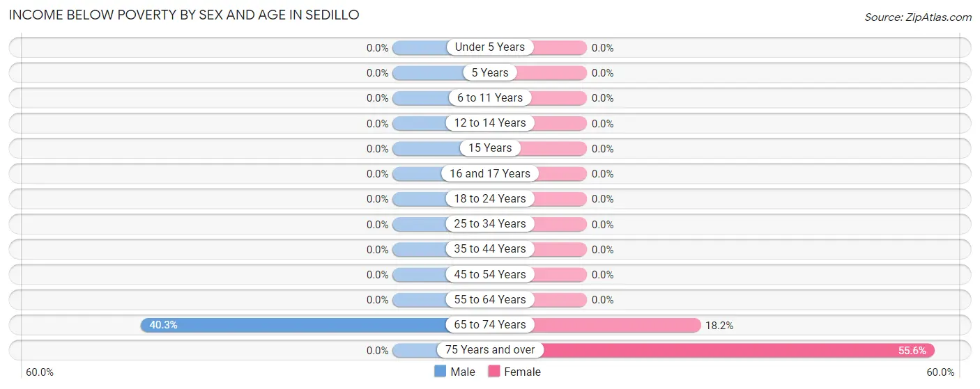 Income Below Poverty by Sex and Age in Sedillo
