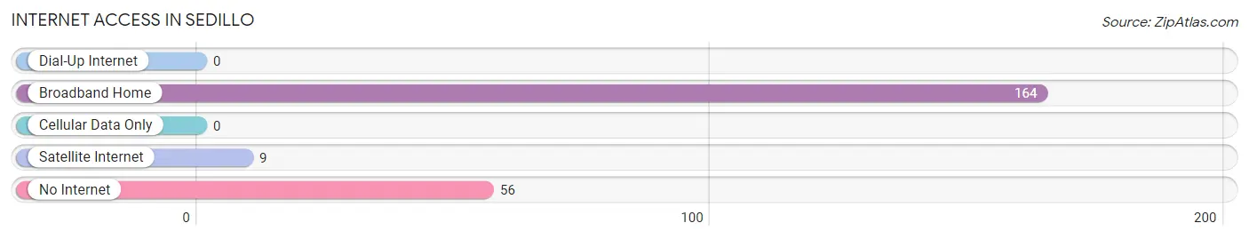 Internet Access in Sedillo