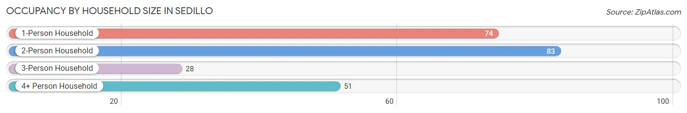 Occupancy by Household Size in Sedillo