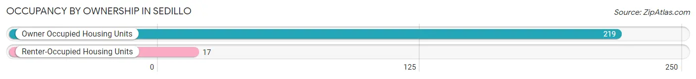 Occupancy by Ownership in Sedillo