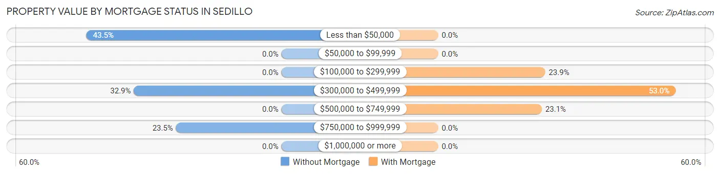 Property Value by Mortgage Status in Sedillo