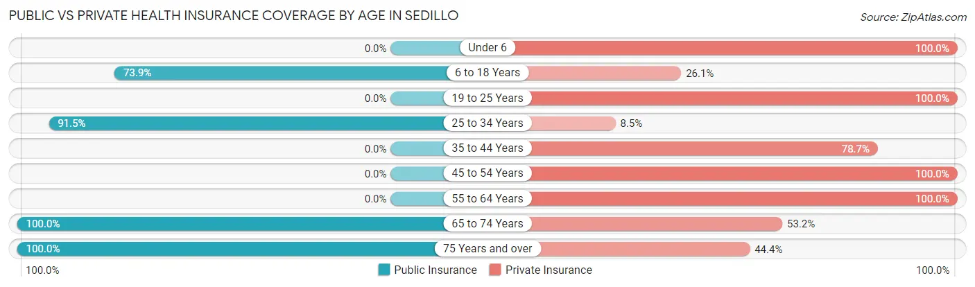 Public vs Private Health Insurance Coverage by Age in Sedillo