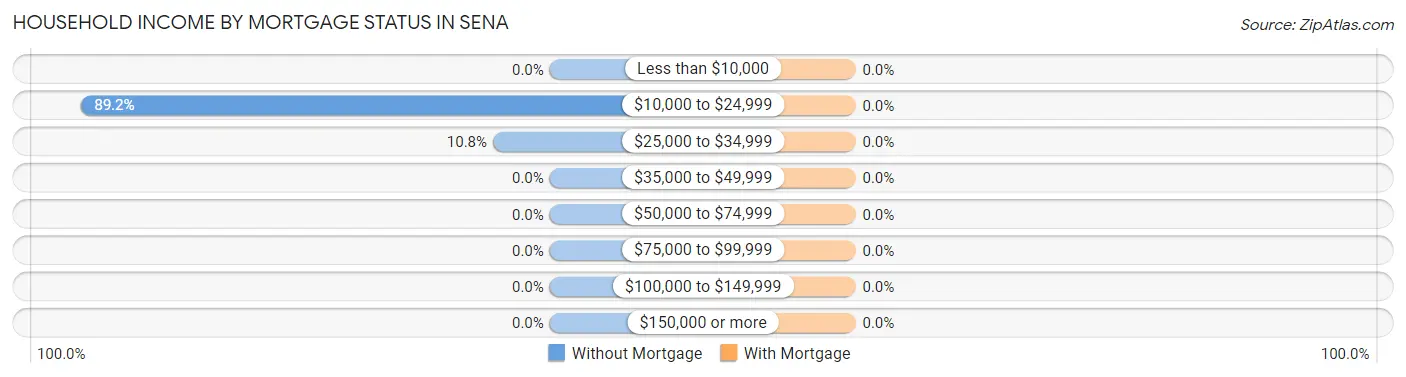 Household Income by Mortgage Status in Sena