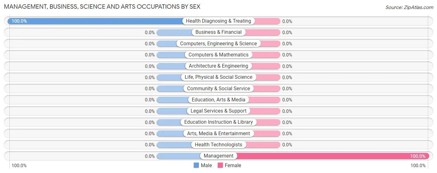 Management, Business, Science and Arts Occupations by Sex in Sena