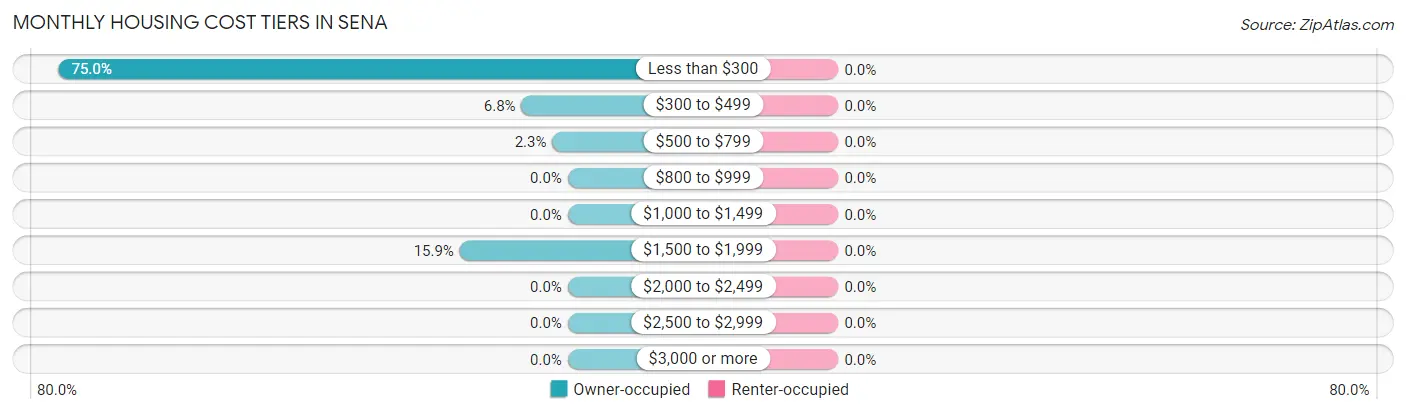 Monthly Housing Cost Tiers in Sena