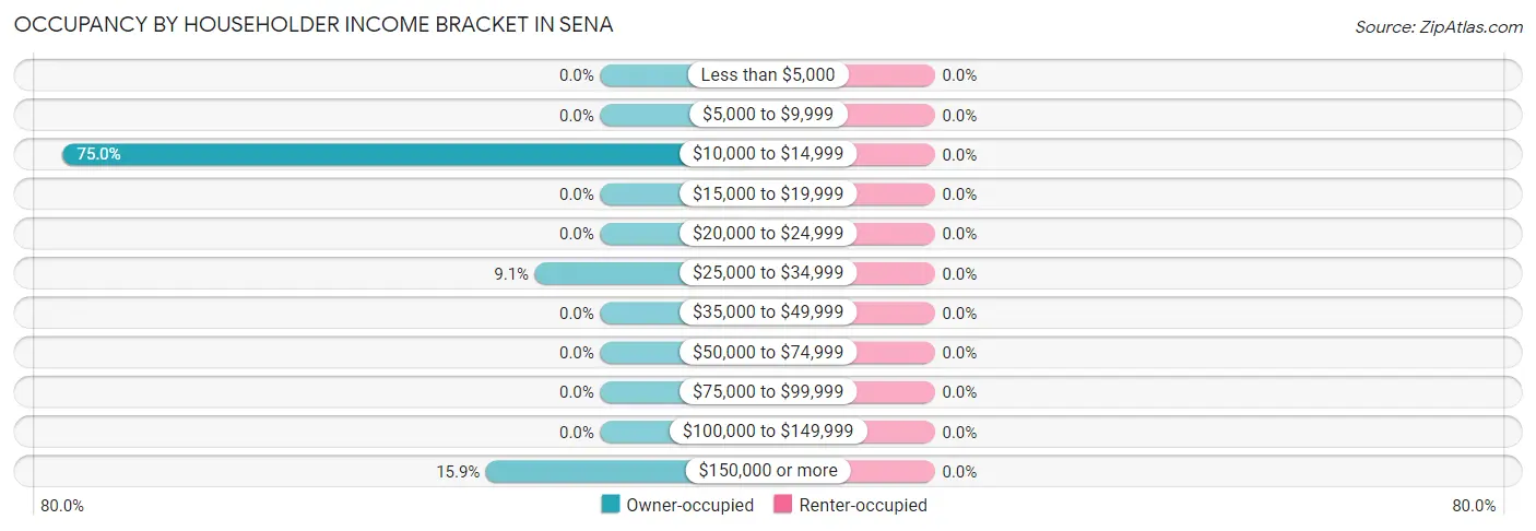 Occupancy by Householder Income Bracket in Sena