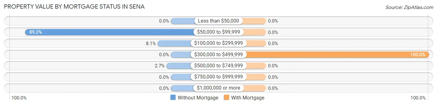 Property Value by Mortgage Status in Sena
