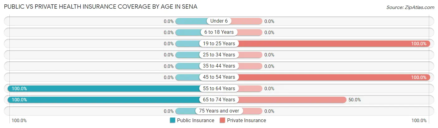 Public vs Private Health Insurance Coverage by Age in Sena