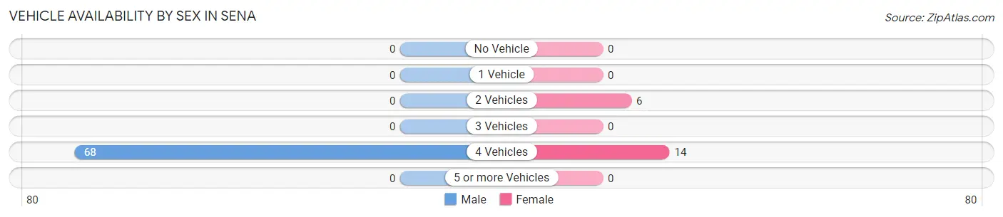 Vehicle Availability by Sex in Sena
