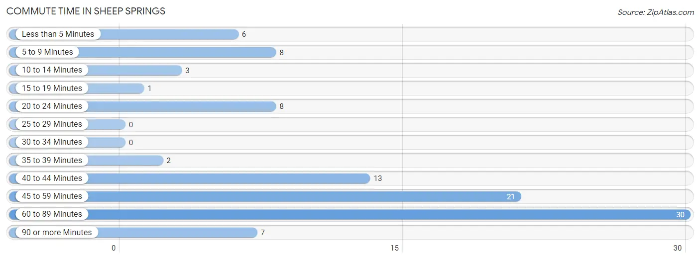 Commute Time in Sheep Springs