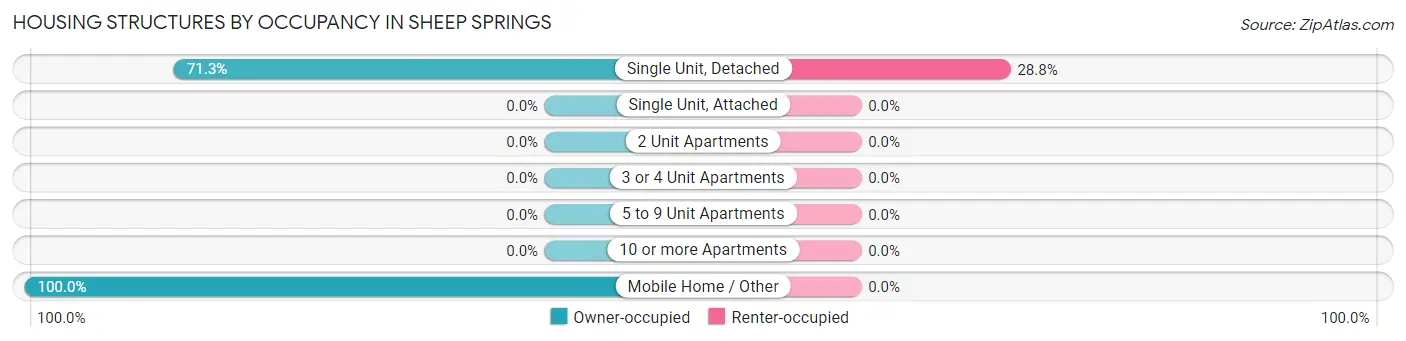 Housing Structures by Occupancy in Sheep Springs