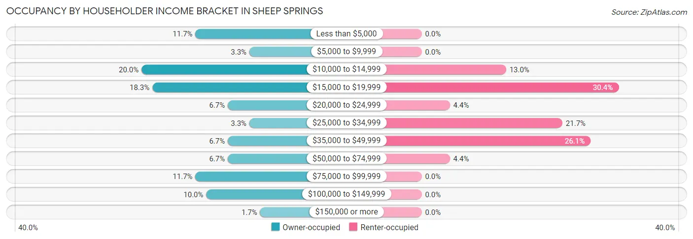 Occupancy by Householder Income Bracket in Sheep Springs