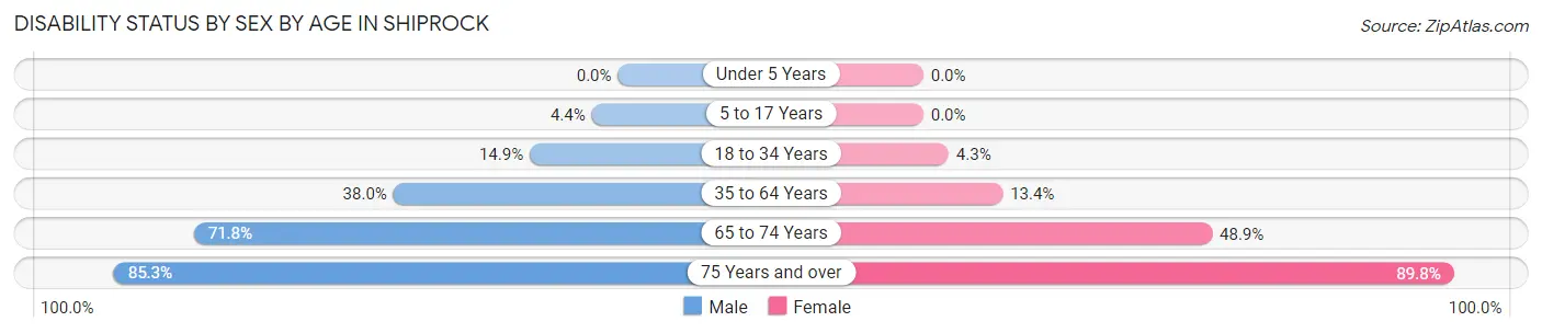 Disability Status by Sex by Age in Shiprock